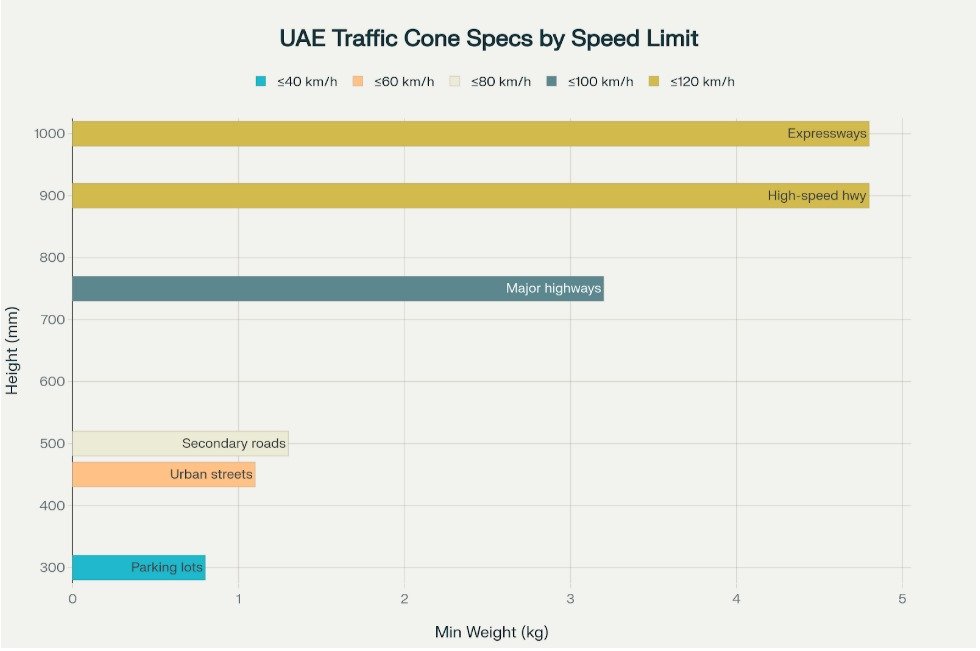 Traffic Cones Specification Guide: Height, Base Weight, and Reflective Band Standards